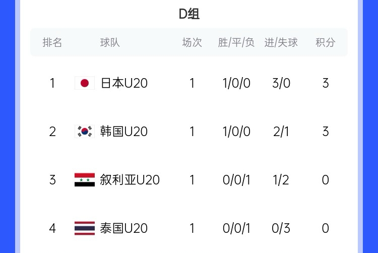  U20亞洲杯D組積分榜：日韓開(kāi)門(mén)紅分列前二，泰國(guó)下輪輸韓國(guó)將出局