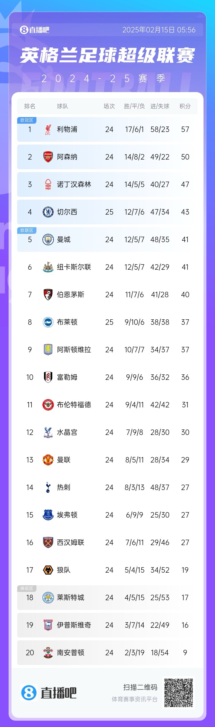  三球完?。∮⒊e分榜：切爾西先賽仍第4，領(lǐng)先曼城紐卡2分
