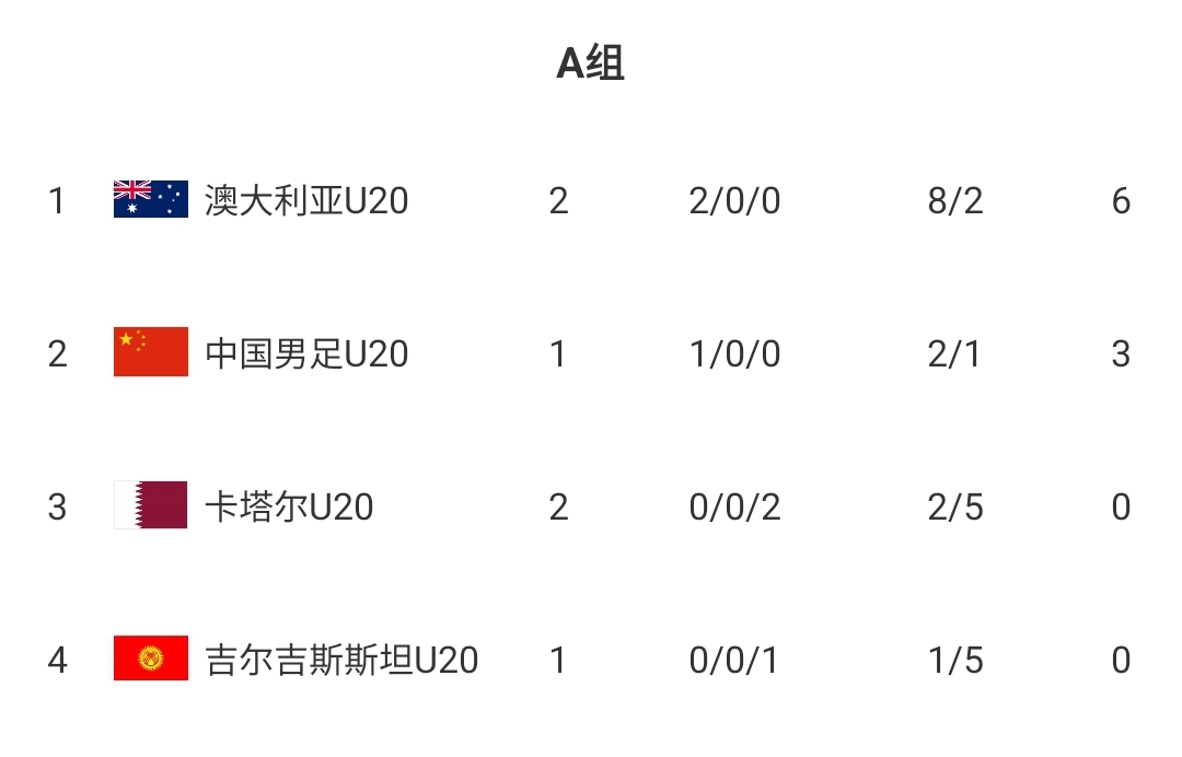  U20國青贏球即提前出線！積分榜：澳大利亞6分第一，卡塔爾0分第3