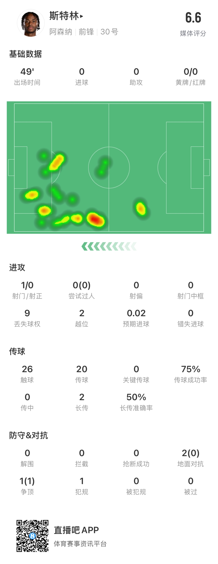  斯特林半場數(shù)據(jù)：9次丟失球權(quán)1次射門，2次越位，傳球成功率75%