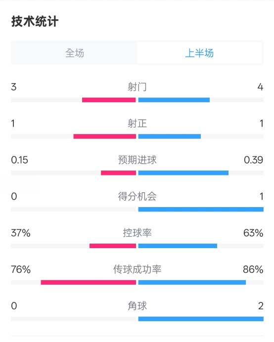  藍(lán)狐半場暫0-0阿森納數(shù)據(jù)：射門3-4，射正1-1，控球率37%-63%