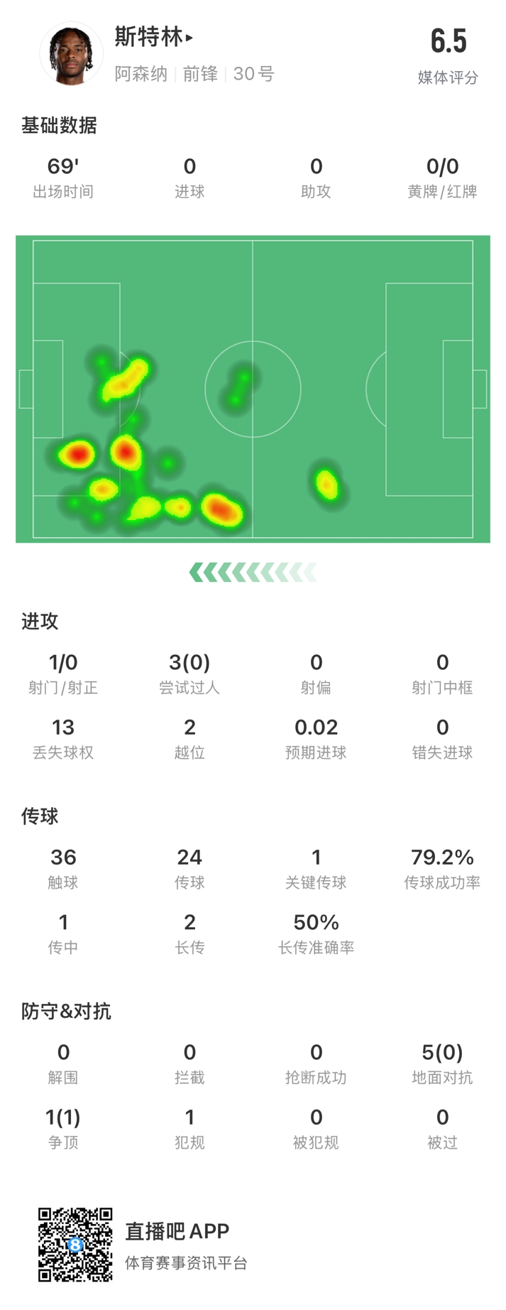  斯特林本場數(shù)據(jù)：出戰(zhàn)69分鐘13次丟失球權，傳球成功率79.2%