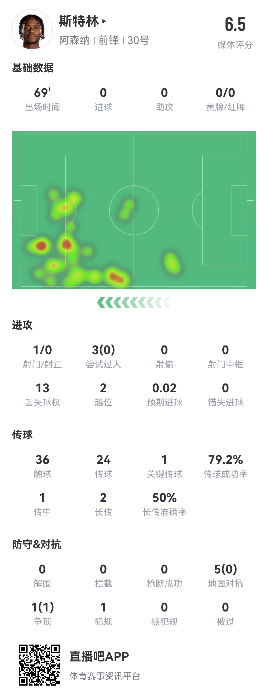  斯特0！斯特林本場8項(xiàng)數(shù)據(jù)掛0：0射正 0成功過人 0精確傳中 0搶斷