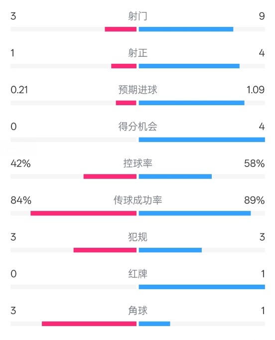  奧薩蘇納半場(chǎng)0-1皇馬數(shù)據(jù)：射門3-9，犯規(guī)3-3，紅牌0-1