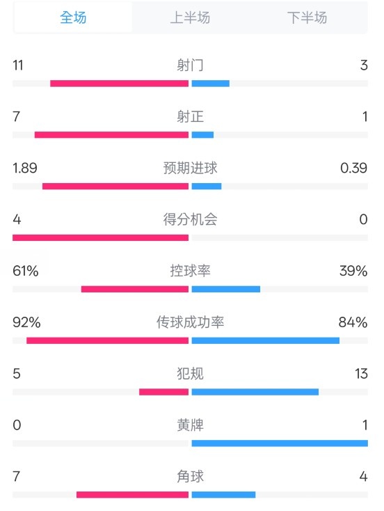  壓制！曼城4-0紐卡全場數(shù)據(jù)：射門11-3，射正7-1，控球率61%-39%