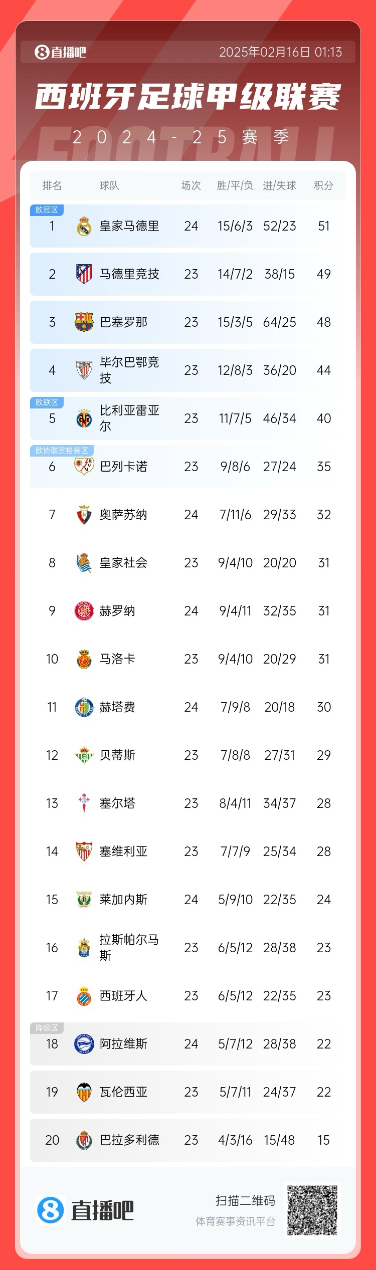  西甲積分榜：皇馬聯(lián)賽3場(chǎng)不勝，先賽只領(lǐng)先馬競(jìng)2分