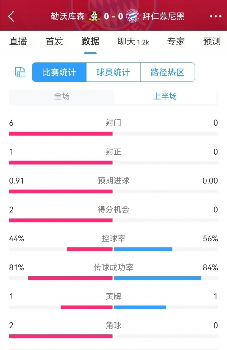  碾壓！拜仁半場(chǎng)0射門，藥廠半場(chǎng)射門6、得分機(jī)會(huì)2、預(yù)期進(jìn)球0.91