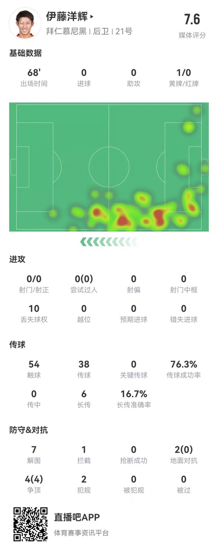  伊藤洋輝拜仁德甲首秀：7解圍+1門(mén)線解圍，6長(zhǎng)傳1成功 獲評(píng)7.6分