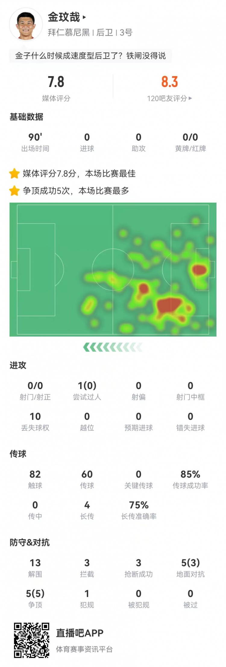  空霸！金玟哉本場13解圍3攔截3搶斷1封堵 10對抗8成功 4長傳3成功
