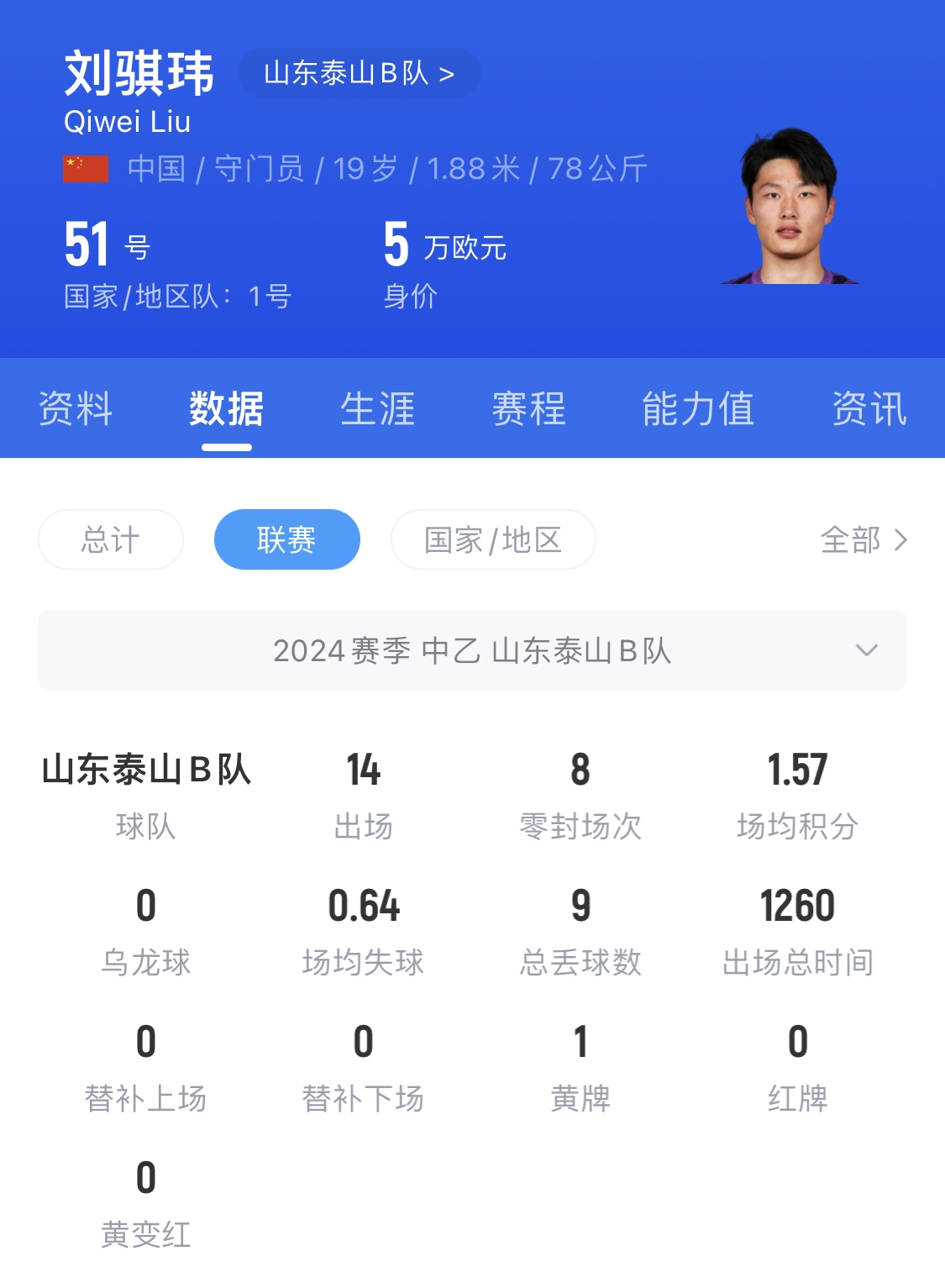  有腳下、有自信！國青門將劉騏瑋門晃倒上搶的對手