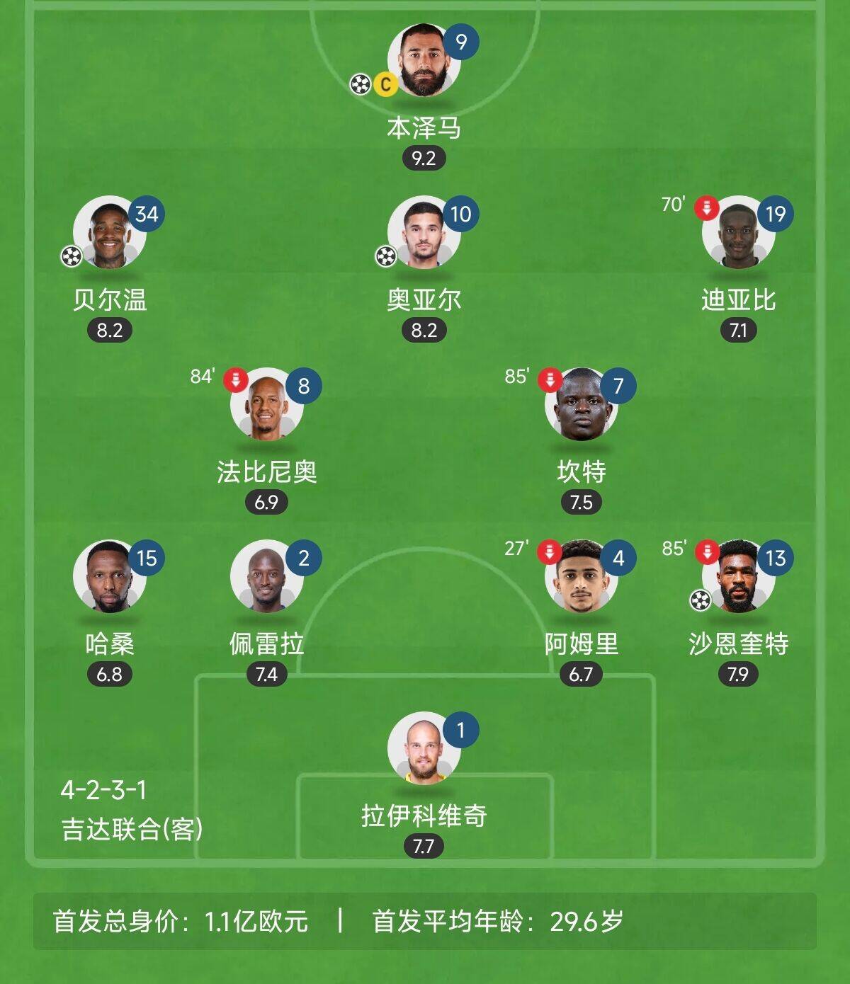  “三內(nèi)援”出戰(zhàn)！吉達聯(lián)合昨晚首發(fā)8外援總身價上億：本澤馬領(lǐng)銜