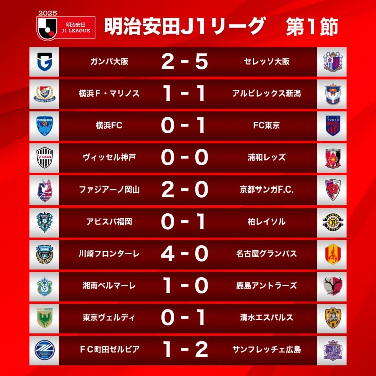  新賽季J1首輪情況：大阪櫻花5-2大阪鋼巴，川崎前鋒4-0名古屋鯨八