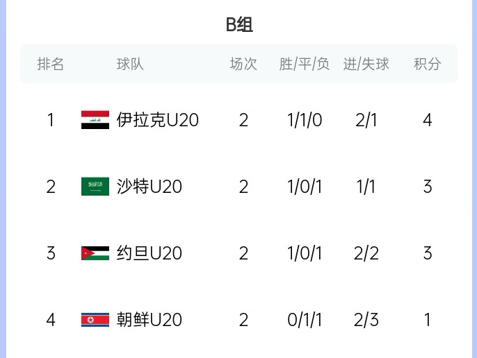  末輪亂斗！U20亞洲杯B組積分榜：伊拉克4分居首，沙特、約旦3分