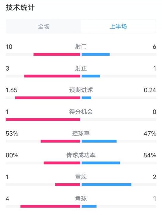  利物浦半場(chǎng)2-0狼隊(duì)數(shù)據(jù)：射門10-6，射正3-1，控球率53%-47%