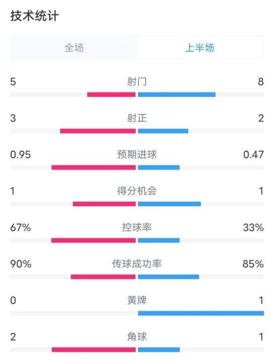  熱刺1-0曼聯(lián)半場(chǎng)數(shù)據(jù)：射門(mén)5-8，射正3-2，控球率67%-33%