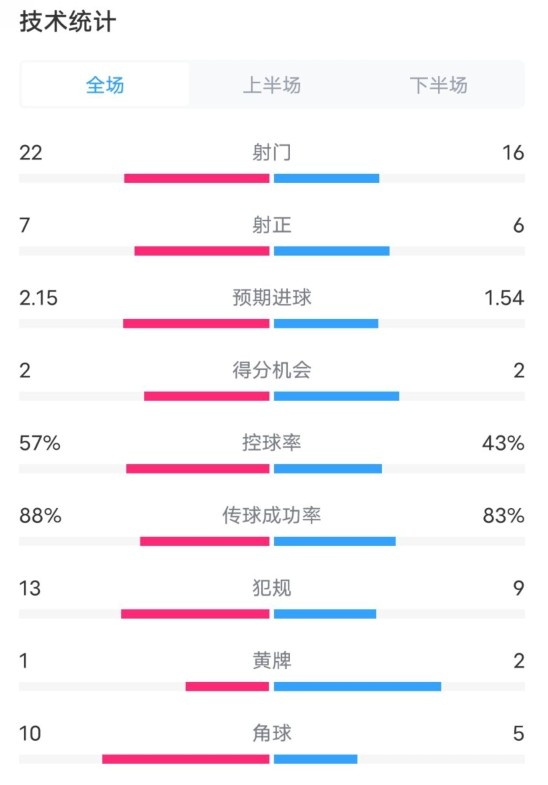  熱刺1-0曼聯(lián)全場(chǎng)數(shù)據(jù)：射門22-16，射正7-6，控球率57%-43%
