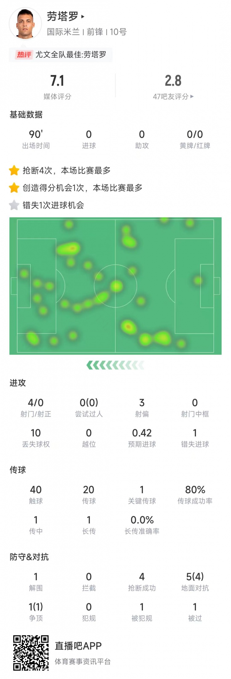  勞塔羅本場數(shù)據(jù)：4次射門0射正&錯(cuò)失1次機(jī)會(huì)，4次搶斷全場最多