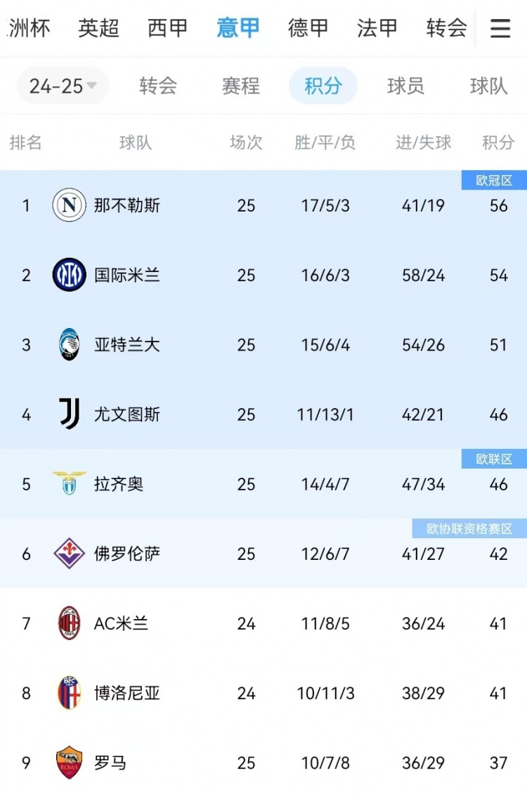  你剎我停！意甲前二本月7戰(zhàn)共1勝：那不勒斯3輪3分、國米4輪4分