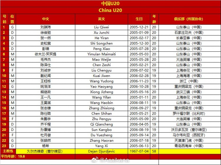 國(guó)青戰(zhàn)澳大利亞23人名單：劉誠(chéng)宇累積兩黃將停賽，澳洲無(wú)人染黃