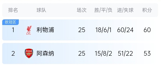  英超最新奪冠概率：利物浦86%大幅領(lǐng)先，預(yù)測(cè)最終7分優(yōu)勢(shì)奪冠