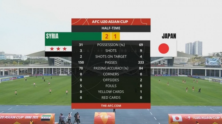  日本U20半場(chǎng)控球率近7成、射門9次，敘利亞U20隊(duì)2次射正進(jìn)2球