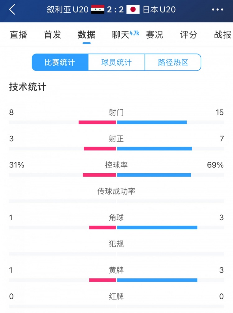  得勢(shì)不得勝，日本vs敘利亞全場(chǎng)數(shù)據(jù)：控球73開，射門是對(duì)手近2倍