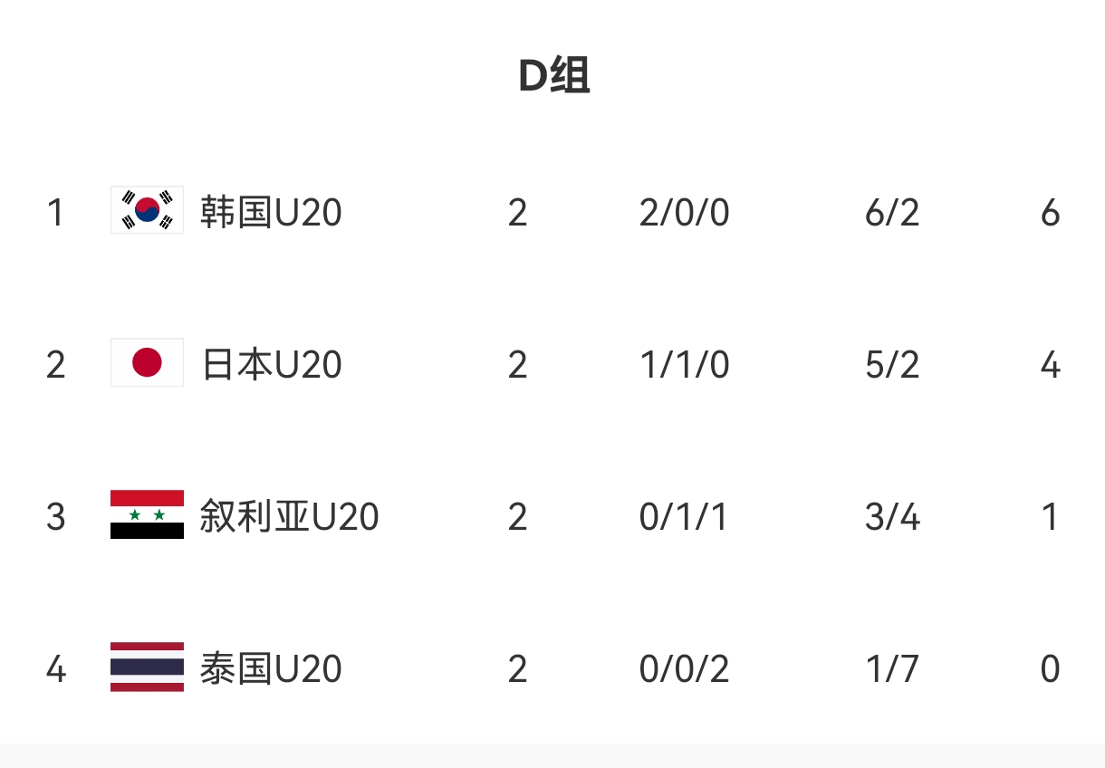  U20亞洲杯D組出線形勢：日本末輪不敗即晉級，敘利亞需大勝泰國