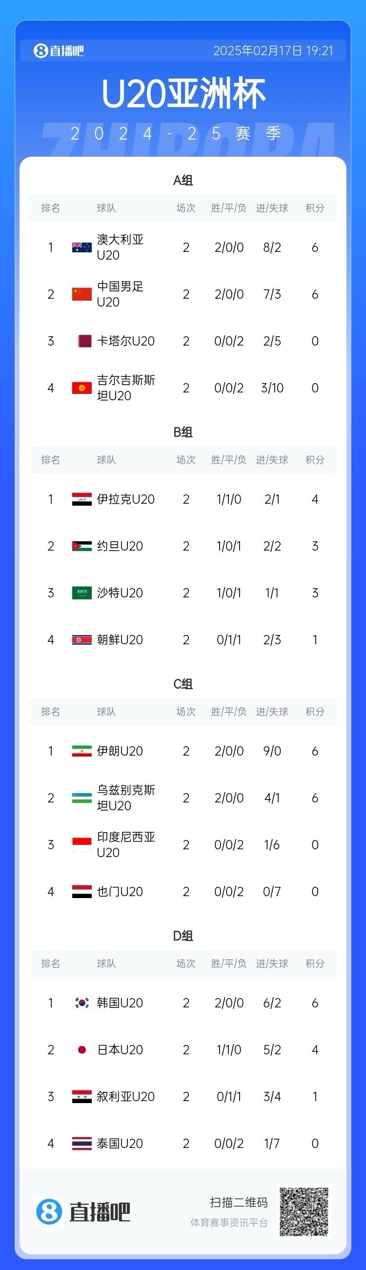  U20亞洲杯小組賽第二輪結(jié)束，中國(guó)、澳大利亞、韓國(guó)等5隊(duì)提前出線