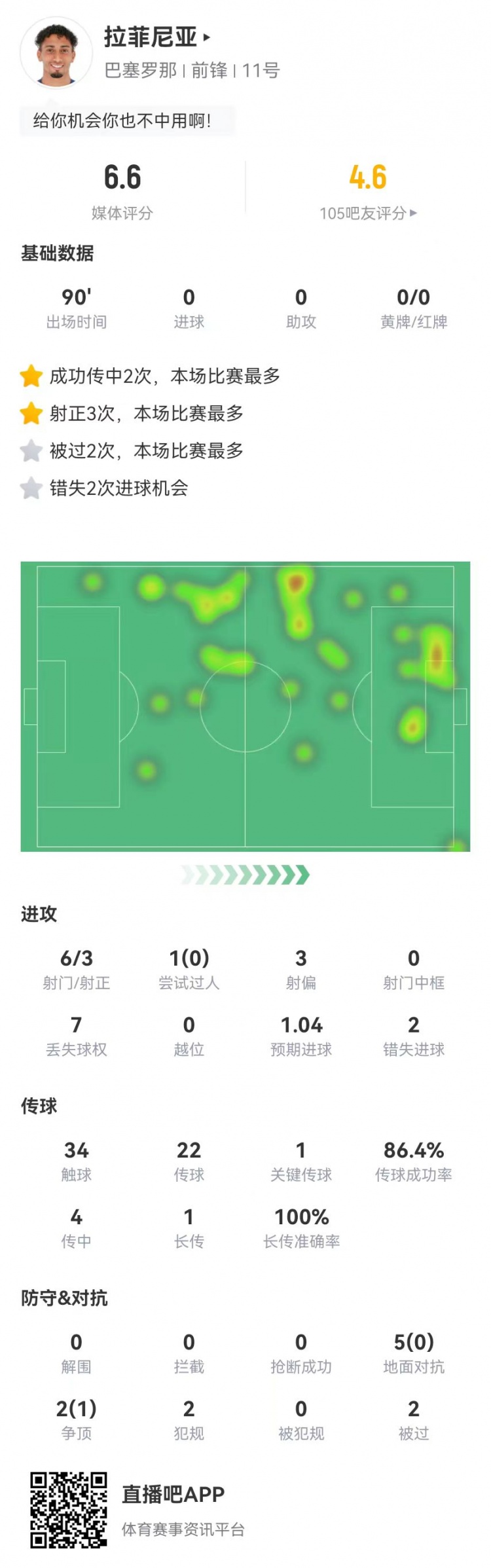  低迷！拉菲尼亞本場6射3正2失良機 1關(guān)鍵傳球+7對抗1成功 獲6.6分