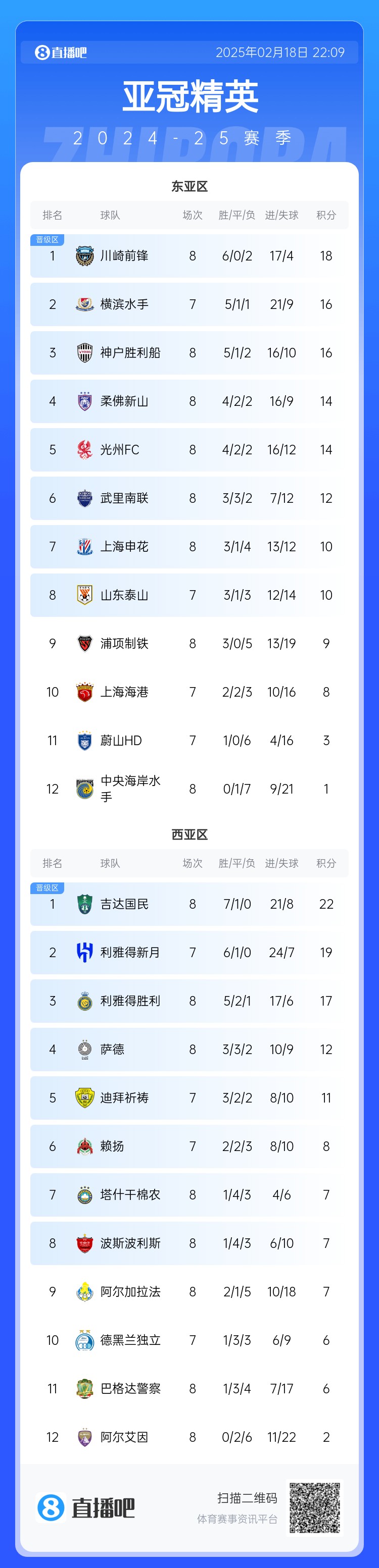  亞冠積分榜：申花10分結(jié)束聯(lián)賽階段暫升晉級(jí)區(qū)，泰山海港明日出戰(zhàn)