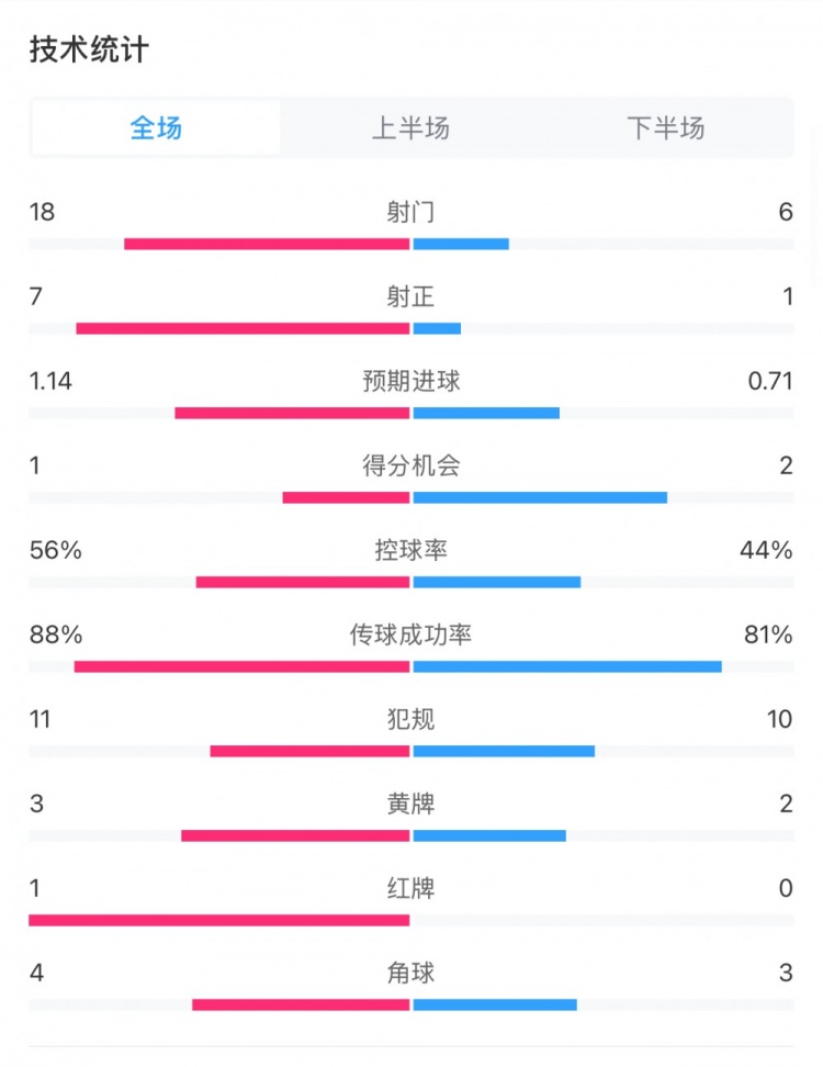  米蘭1-1費(fèi)耶諾德全場(chǎng)數(shù)據(jù)：控球率56%-44%，射門(mén)18-6，射正7-1