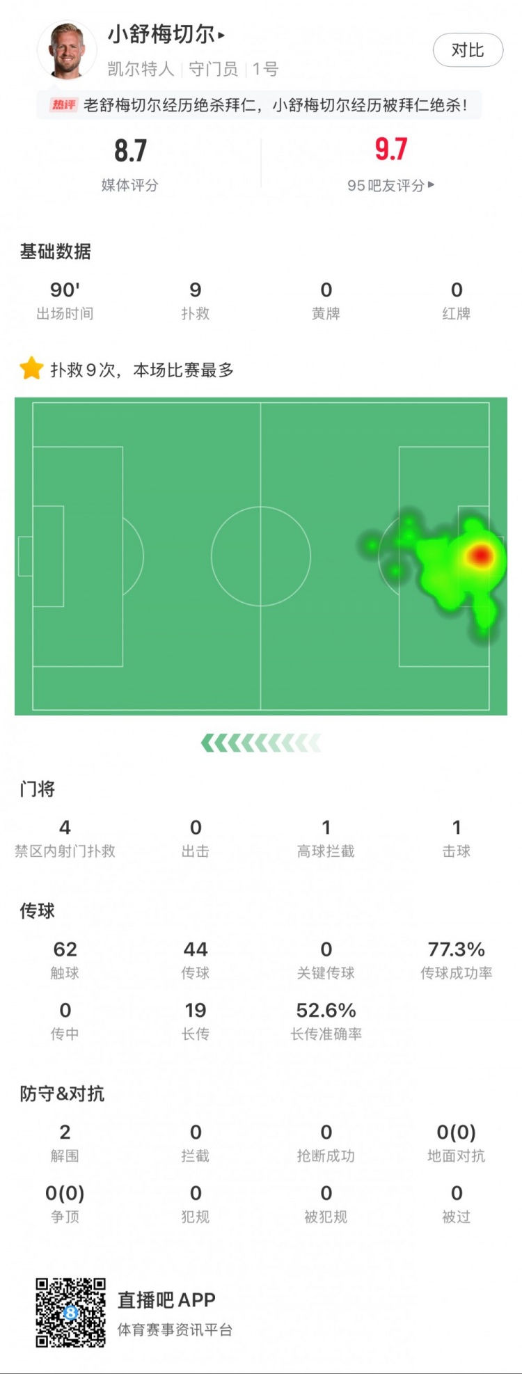  小舒梅切爾對(duì)陣拜仁數(shù)據(jù)：9次成功撲救，1次擊球，1次高球攔截