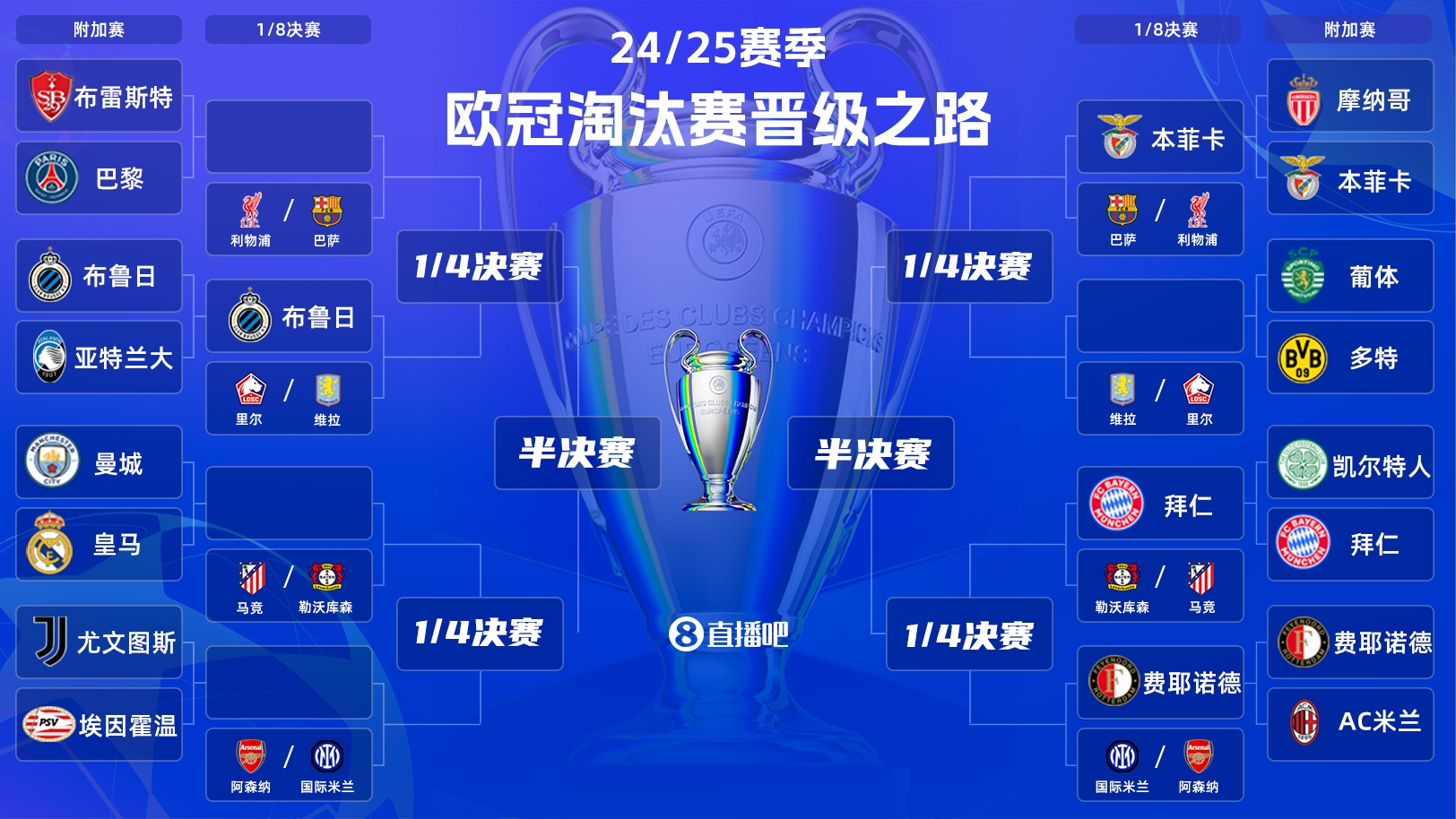  一目了然！歐冠晉級之路：皇馬/曼城、拜仁、馬競、藥廠必有大戰(zhàn)
