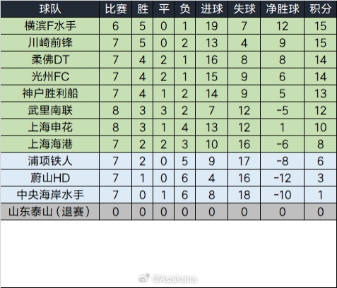  泰山退賽已完賽的比賽將均視為取消，積分榜重算如下