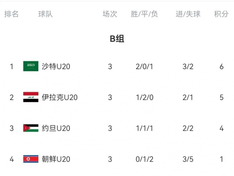  B組末輪大亂斗！晉級(jí)形勢(shì)三度反轉(zhuǎn)：伊拉克中場(chǎng)染紅&沙特起死回生