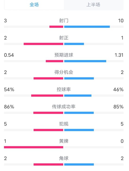  維拉半場2-1利物浦?jǐn)?shù)據(jù)：射門3-10，射正2-1，控球率54%-46%