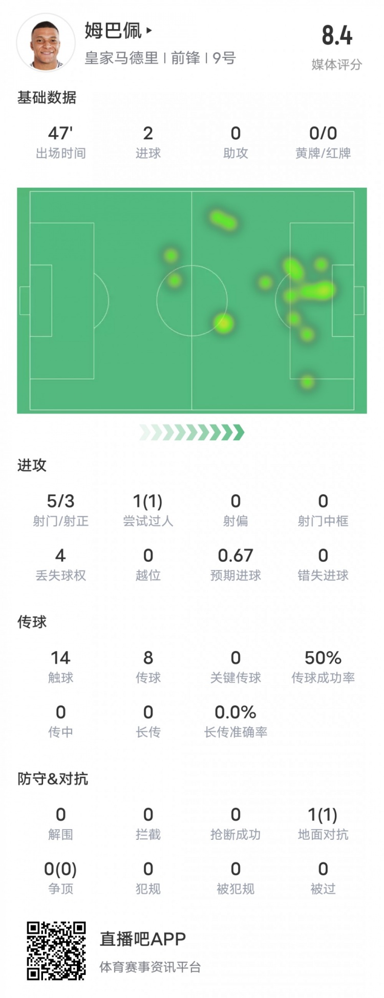  強！姆巴佩半場數(shù)據(jù)：5射3正2進球+1過人成功，評分8.4