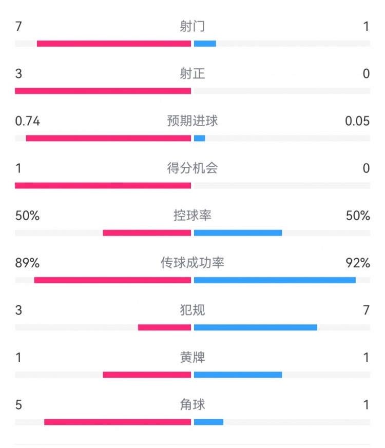  皇馬2-0曼城半場數(shù)據(jù)：皇馬7射3正，曼城僅1射0正，控球率五五開