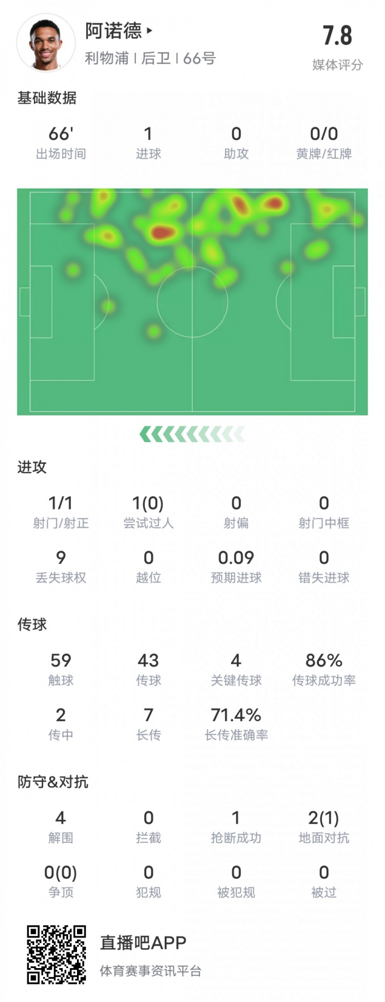  阿諾德本場比賽數(shù)據(jù)：1進球4關(guān)鍵傳球4解圍，評分7.8