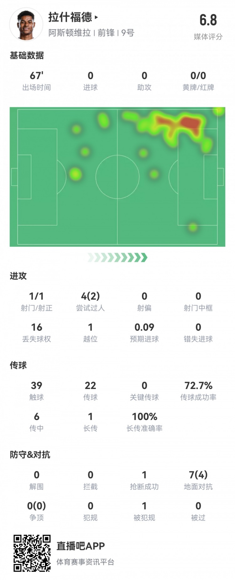 拉什福德數(shù)據(jù)：首發(fā)67分鐘1射1正，2次過人16次丟失球權(quán)，評分6.8