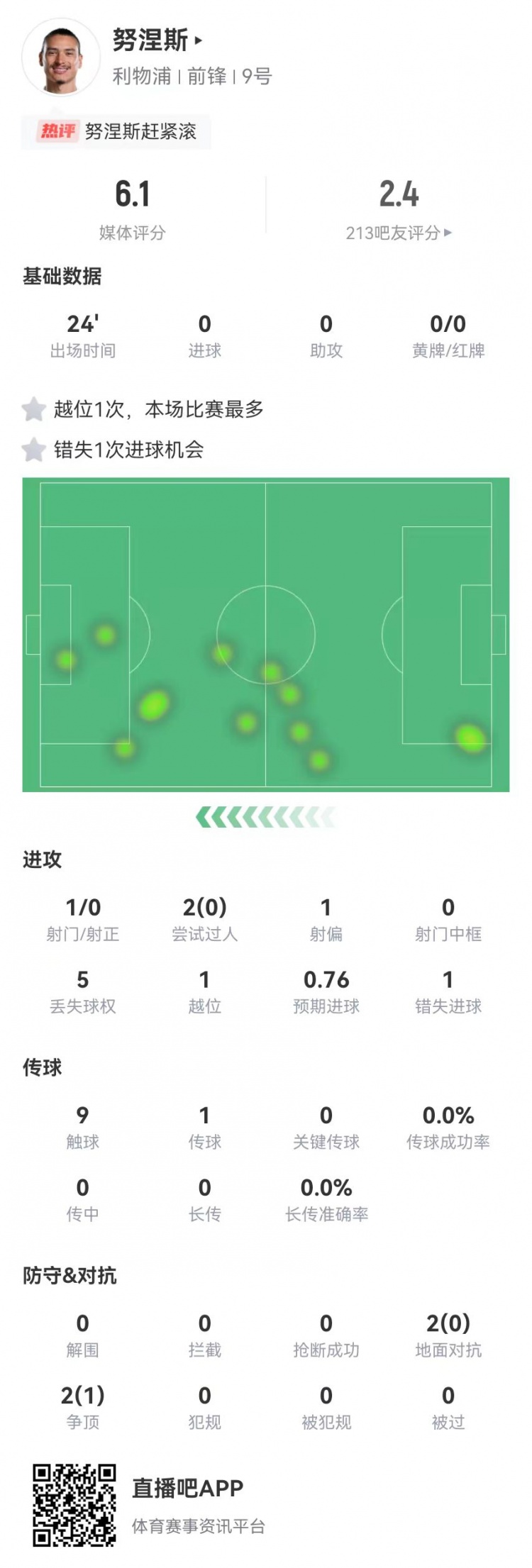 努涅斯本場替補(bǔ)1射門1失良機(jī)，4對抗1成功 獲評6.1分全隊最低