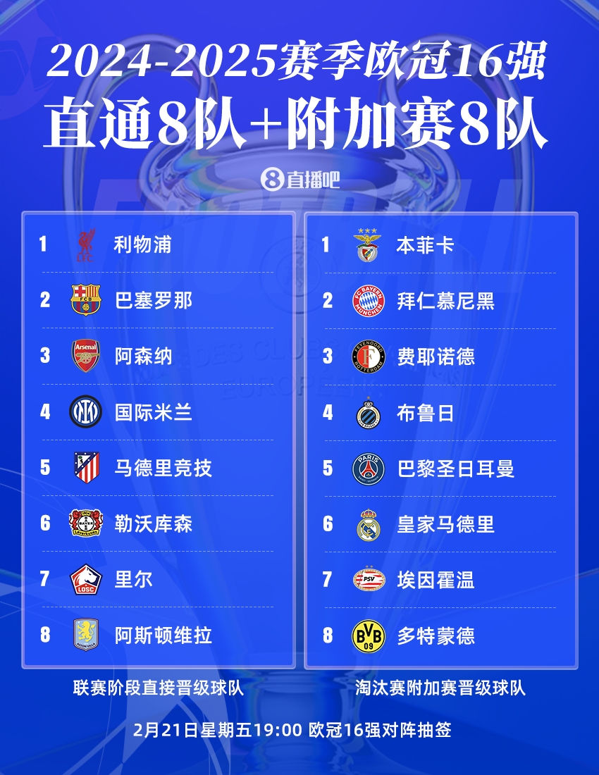  歐冠16強聯(lián)賽分布：英超、西甲、德甲皆3隊，意甲僅國米，荷甲2隊