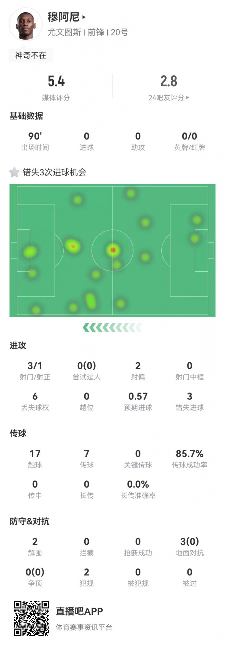  穆阿尼本場3射門3次錯失重大機會，3對抗0成功 5.4分全場最低