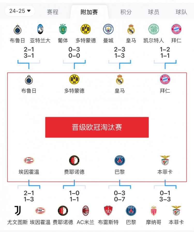  歐冠附加賽8隊被淘汰：意甲3隊最多，法甲2隊，英超葡超蘇超各1隊