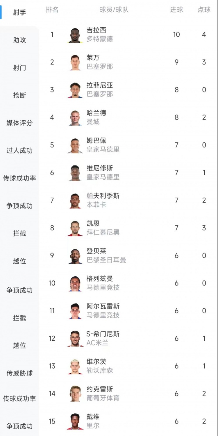  歐冠射手榜：吉拉西10球居首，萊萬(wàn)9球次席&拉菲尼亞、哈蘭德8球