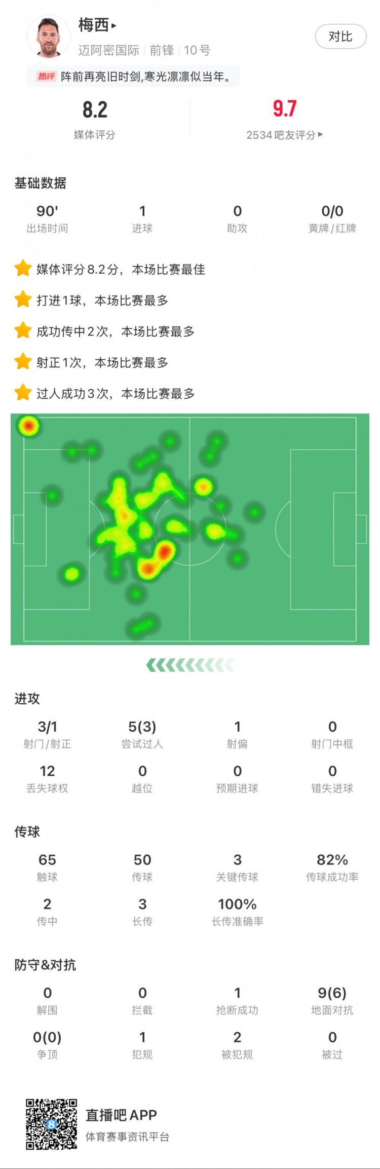  梅西本場數(shù)據(jù)：進1球，3次射門，3次關鍵傳球，3次成功過人