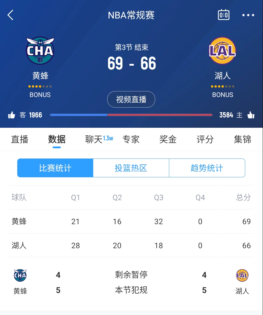  三崩來臨！湖人第三節(jié)僅得18分 單節(jié)凈負(fù)14分落后3分進(jìn)入第四節(jié)