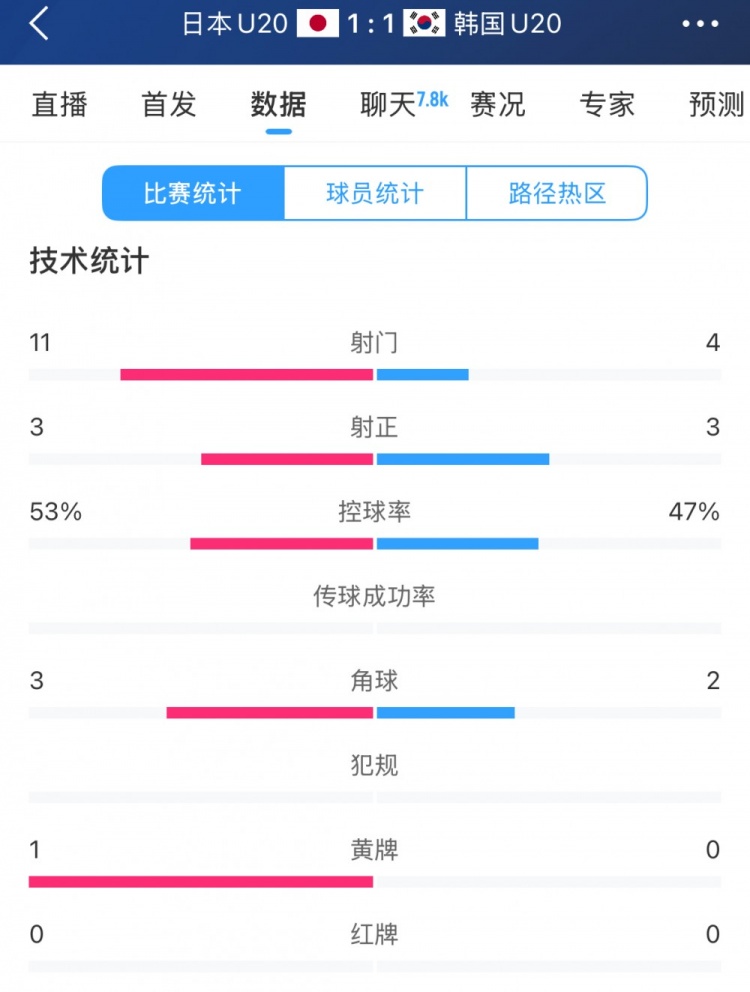  U20亞洲杯日韓戰(zhàn)全場(chǎng)數(shù)據(jù)：射門數(shù)日本11-4領(lǐng)先，但兩隊(duì)均射正3腳