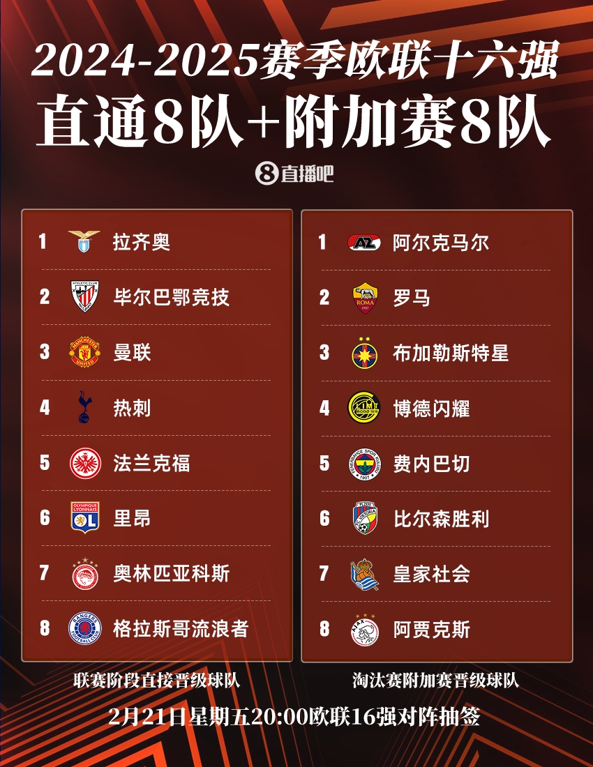  ??歐聯(lián)16強：曼聯(lián)、熱刺直通，羅馬、費內(nèi)巴切晉級，今晚20點抽簽