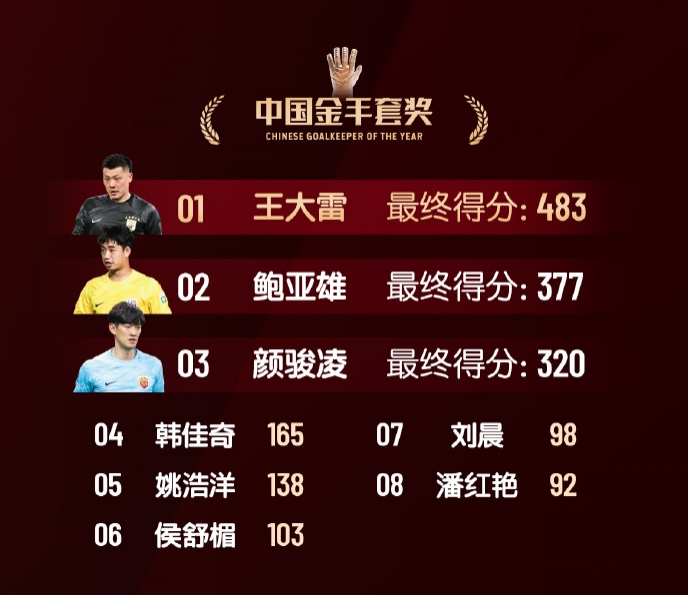  中國(guó)金手套獎(jiǎng)得分：王大雷483第1，鮑亞雄377第2，顏駿凌320第3
